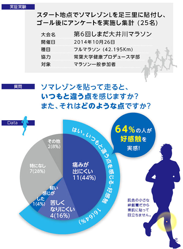 スタート地点でソマレゾンLを足三里に貼付し、
ゴール後にアンケートを実施し集計 (25名)