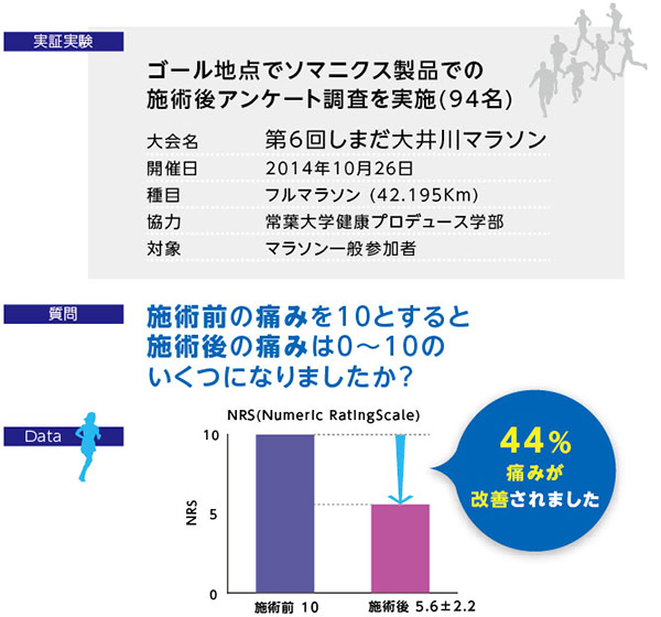 ゴール地点でソマニクス製品での
施術後アンケート調査を実施(94名)