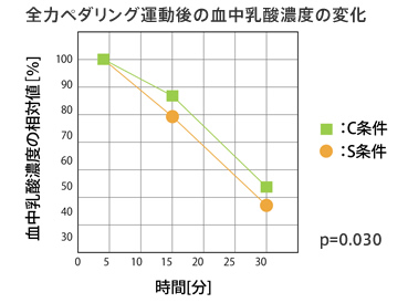 全力ペダリング運動後の血中乳酸濃度の変化