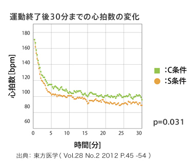 運動終了後30分までの心拍数の変化